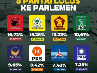 Delapan partai politik yang berhasil lolos ke senayan. (Gambar: Ist)